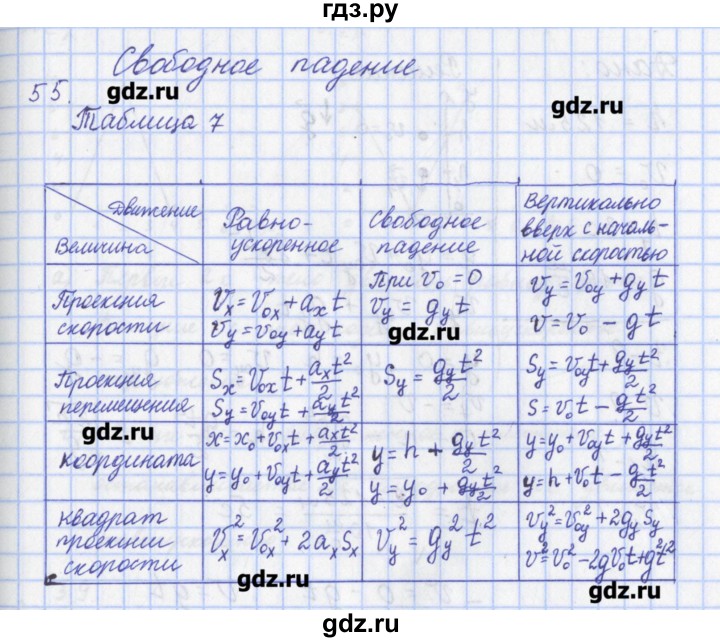 ГДЗ по физике 9 класс Пурышева рабочая тетрадь  задание - 55, Решебник №1