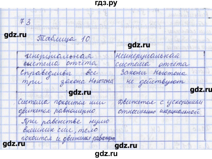 ГДЗ по физике 9 класс Пурышева рабочая тетрадь  задание - 73, Решебник №1