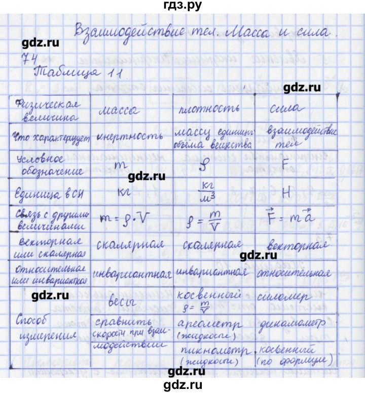 ГДЗ по физике 9 класс Пурышева рабочая тетрадь  задание - 74, Решебник №1