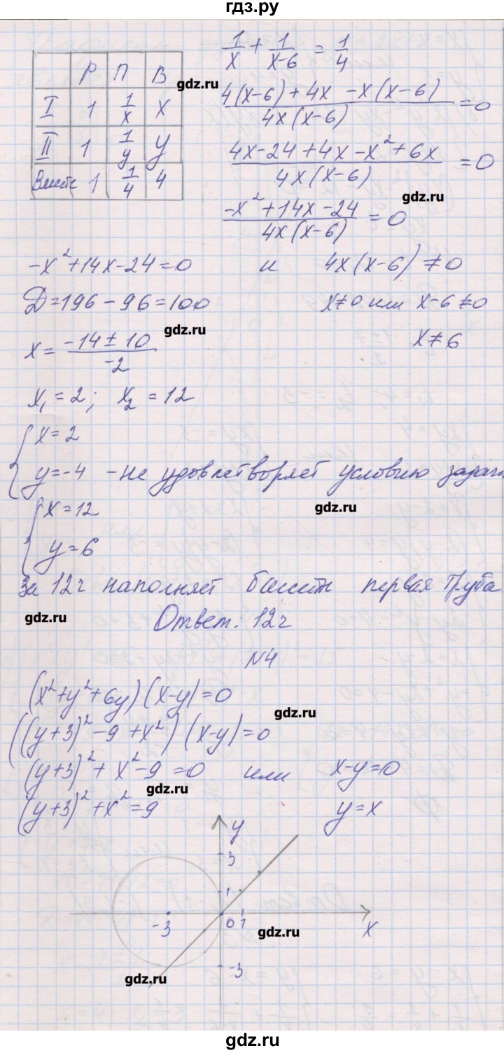 ГДЗ по алгебре 9 класс Александрова контрольные работы Базовый уровень КР-2. вариант - 2, Решебник к изданию 2016 года