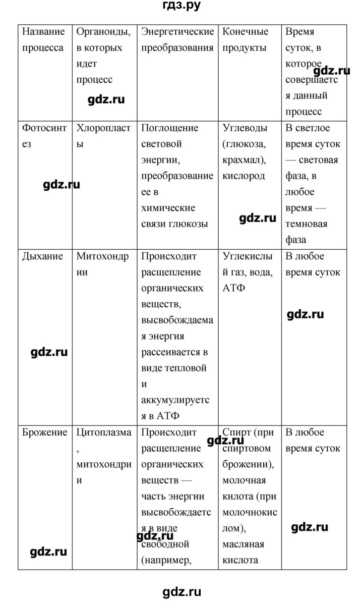 ГДЗ по биологии 10‐11 класс Сухорукова тетрадь-тренажер  страница - 29, Решебник