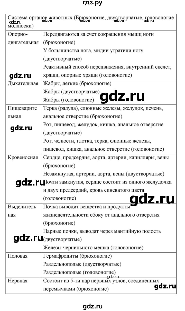 ГДЗ по биологии 7 класс Константинов   страница - 104, Решебник 2018