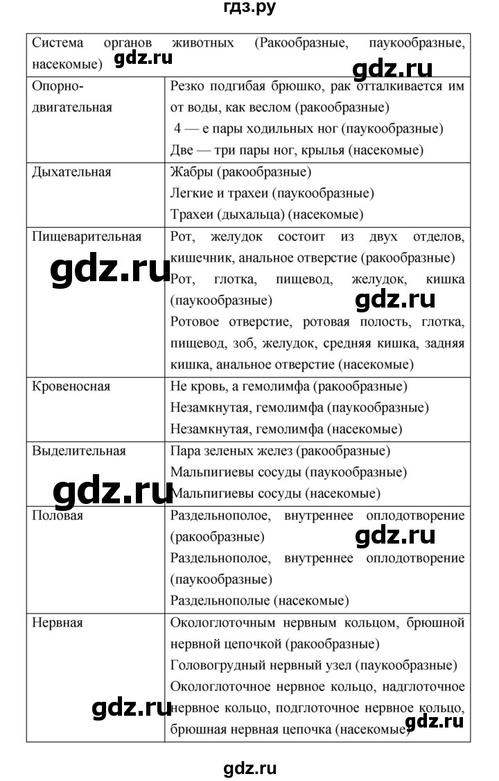 ГДЗ по биологии 7 класс Константинов   страница - 120, Решебник 2018