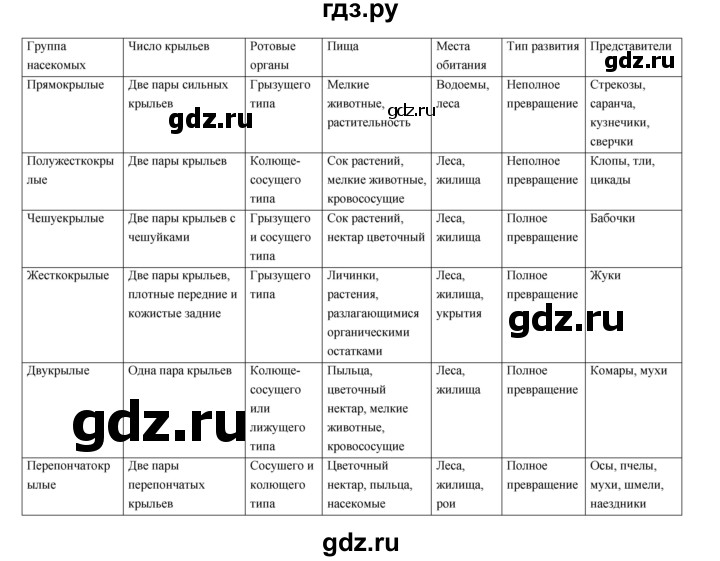 ГДЗ по биологии 7 класс Константинов   страница - 125, Решебник 2018