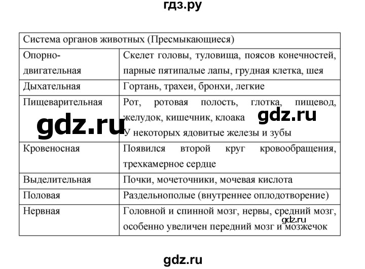 ГДЗ по биологии 7 класс Константинов   страница - 185, Решебник 2018