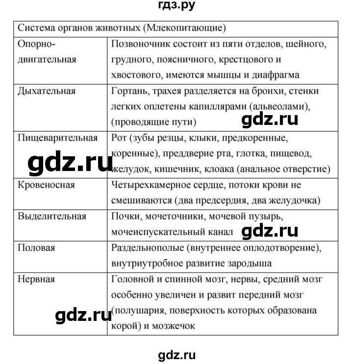 ГДЗ по биологии 7 класс Константинов   страница - 242, Решебник 2018