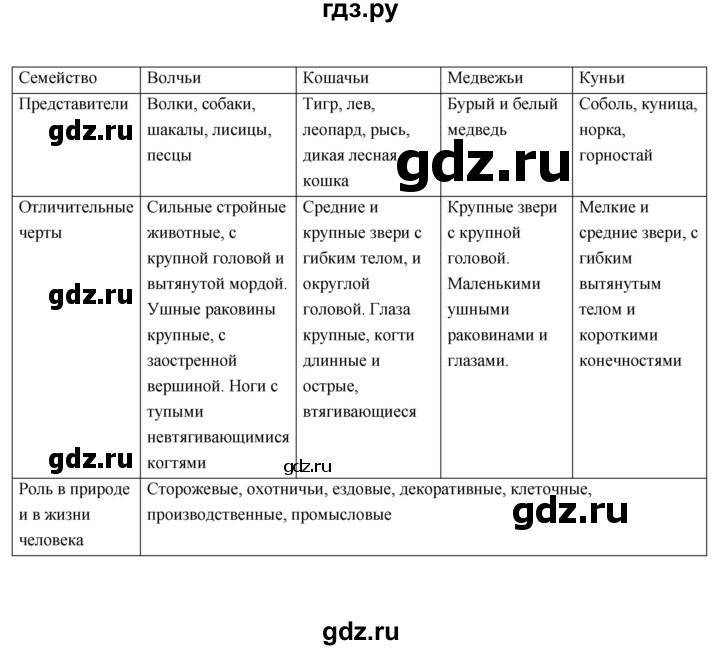 ГДЗ по биологии 7 класс Константинов   страница - 251, Решебник 2018