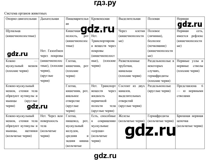 ГДЗ по биологии 7 класс Константинов   страница - 282, Решебник 2018