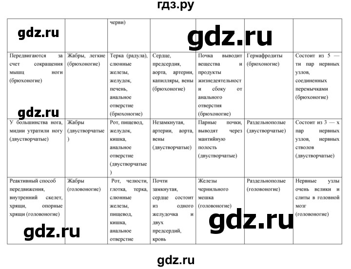 ГДЗ по биологии 7 класс Константинов   страница - 282, Решебник 2018