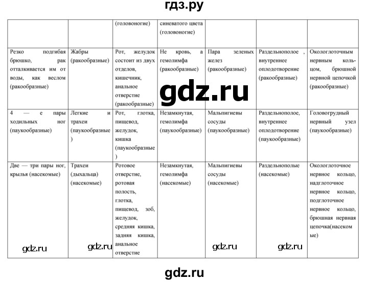 ГДЗ по биологии 7 класс Константинов   страница - 282, Решебник 2018