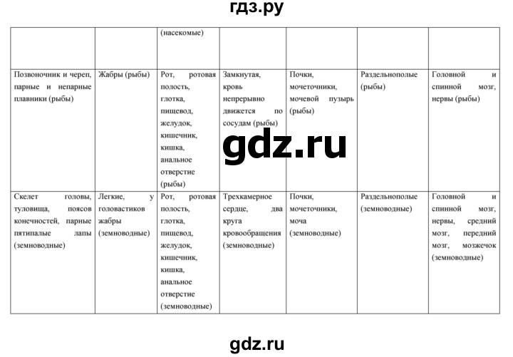 ГДЗ по биологии 7 класс Константинов   страница - 282, Решебник 2018