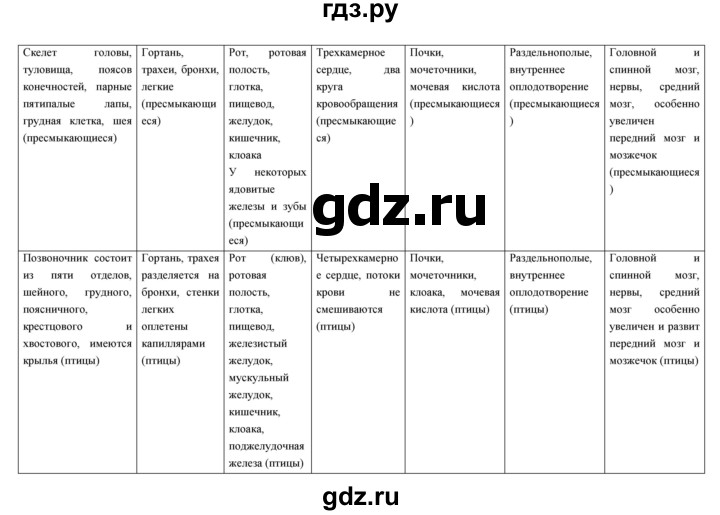 ГДЗ по биологии 7 класс Константинов   страница - 282, Решебник 2018