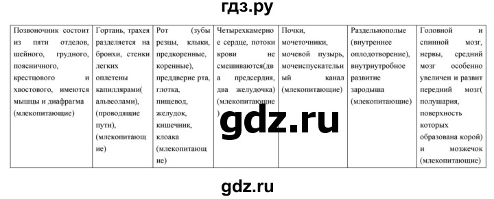 ГДЗ по биологии 7 класс Константинов   страница - 282, Решебник 2018