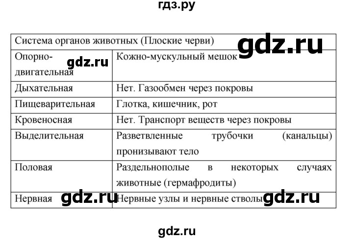 ГДЗ по биологии 7 класс Константинов   страница - 66, Решебник 2018