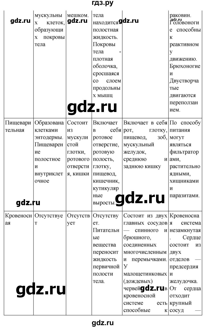 ГДЗ по биологии 7 класс Константинов   страница - 105, Решебник 2024