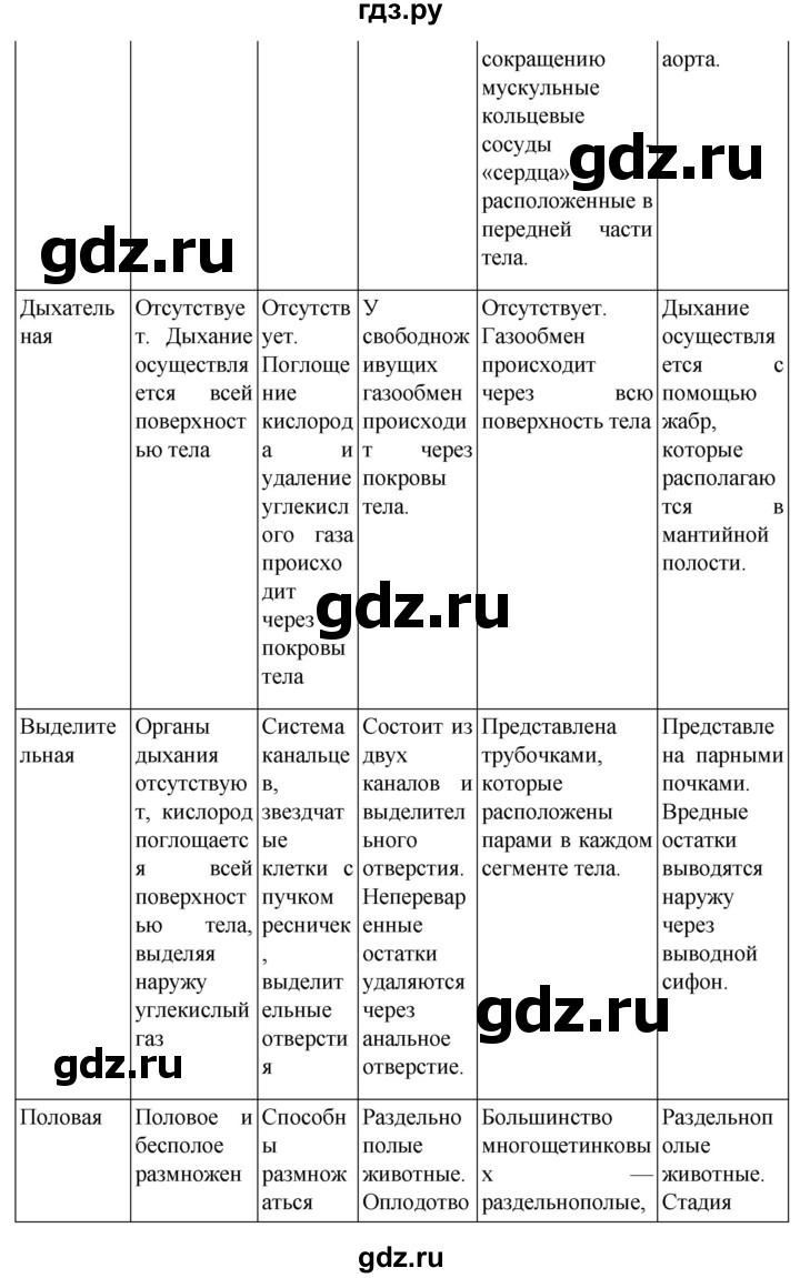 ГДЗ по биологии 7 класс Константинов   страница - 105, Решебник 2024