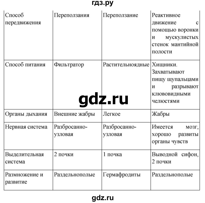 ГДЗ по биологии 7 класс Константинов   страница - 105, Решебник 2024