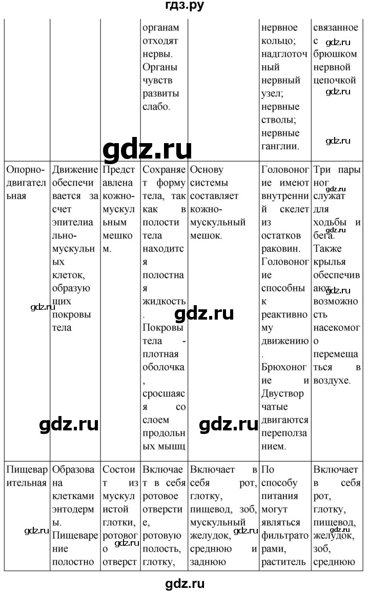 ГДЗ по биологии 7 класс Константинов   страница - 122, Решебник 2024