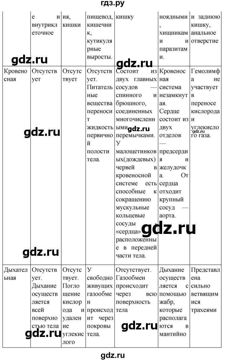 ГДЗ по биологии 7 класс Константинов   страница - 122, Решебник 2024