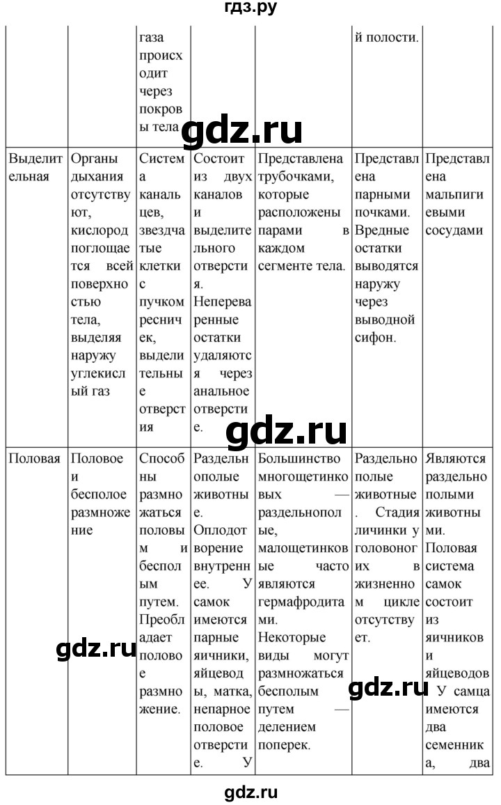 ГДЗ по биологии 7 класс Константинов   страница - 122, Решебник 2024