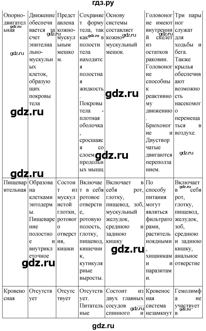 ГДЗ по биологии 7 класс Константинов   страница - 134, Решебник 2024