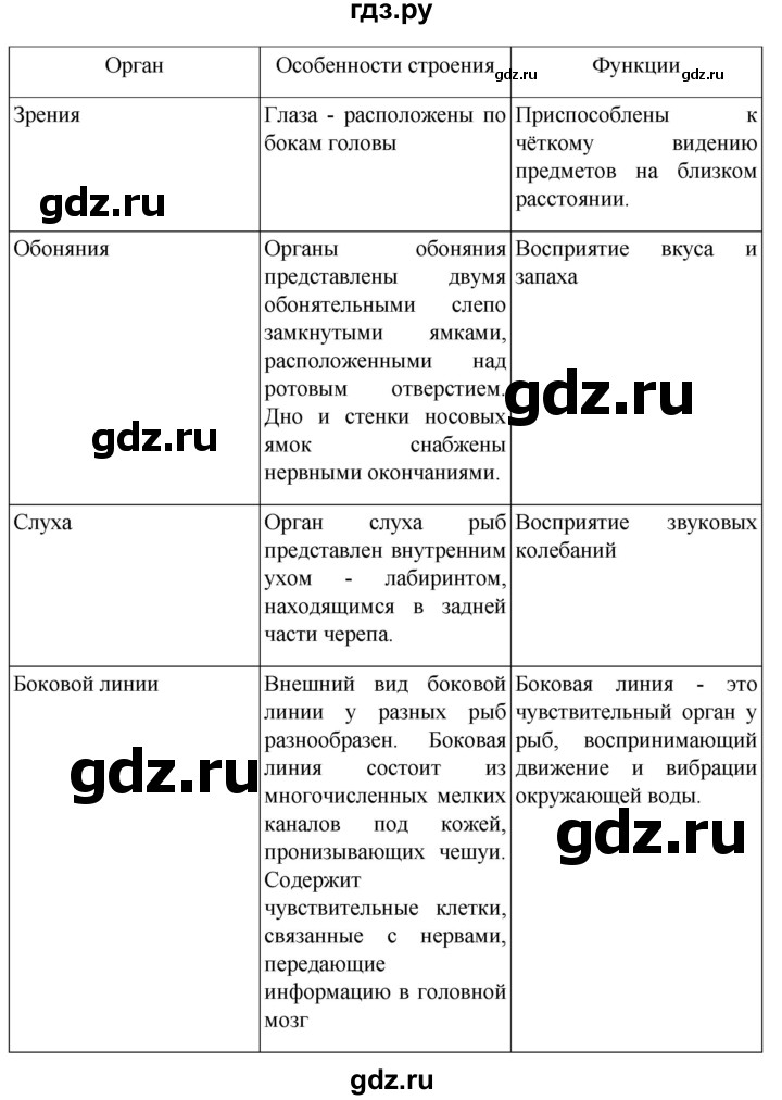 ГДЗ по биологии 7 класс Константинов   страница - 145, Решебник 2024