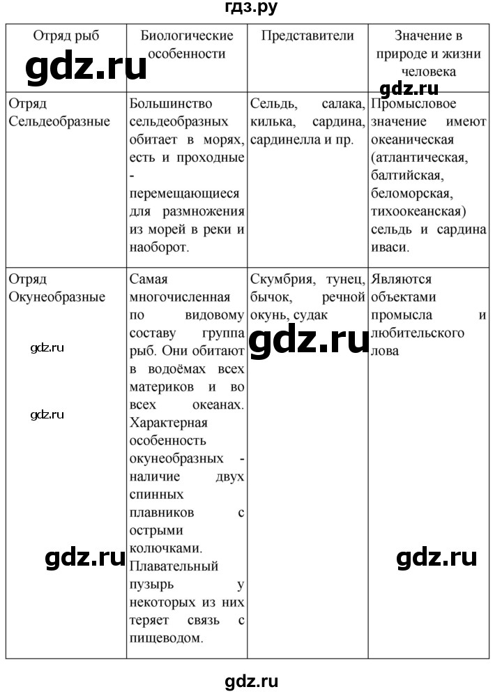 ГДЗ по биологии 7 класс Константинов   страница - 145, Решебник 2024