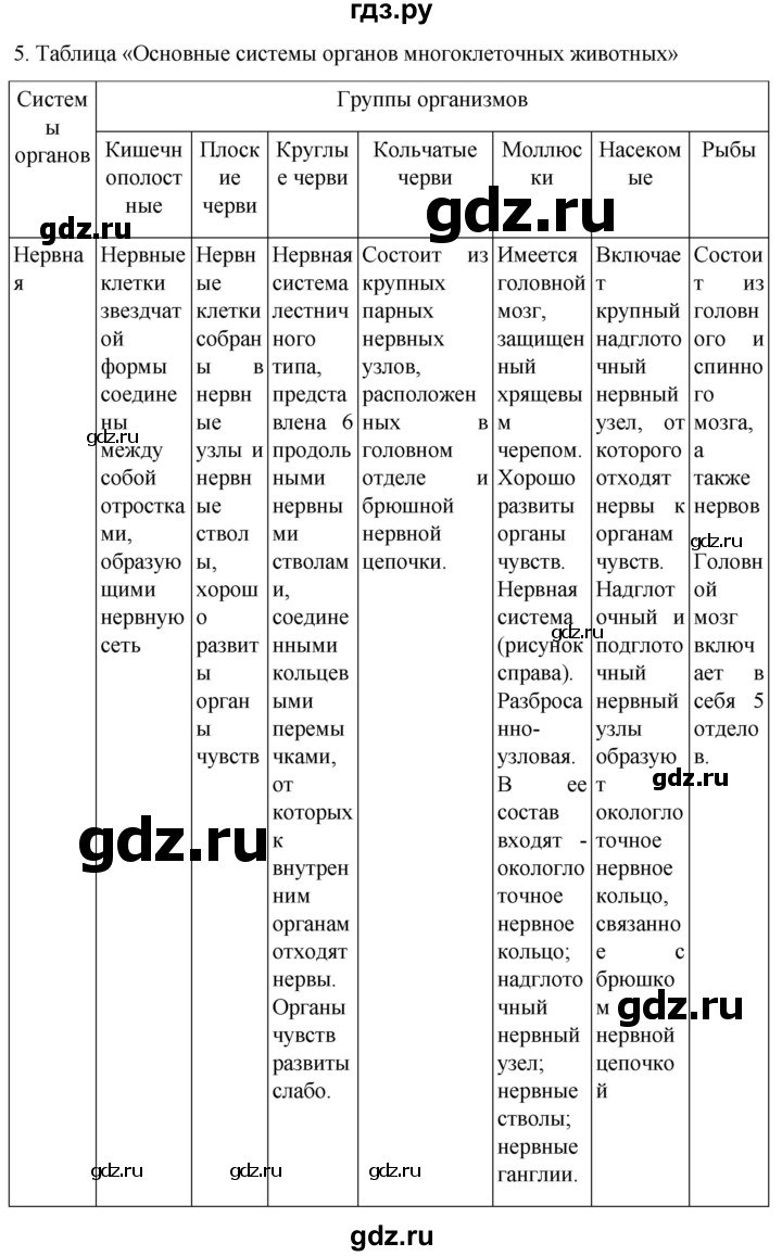 ГДЗ по биологии 7 класс Константинов   страница - 152, Решебник 2024