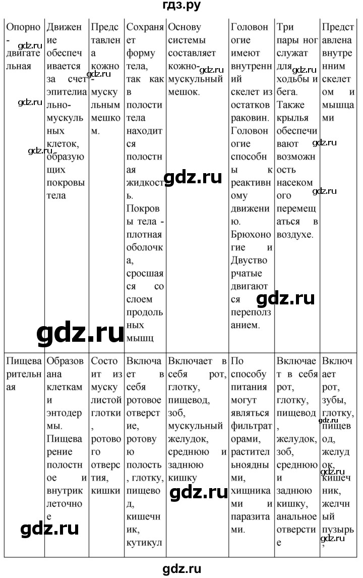 ГДЗ по биологии 7 класс Константинов   страница - 152, Решебник 2024