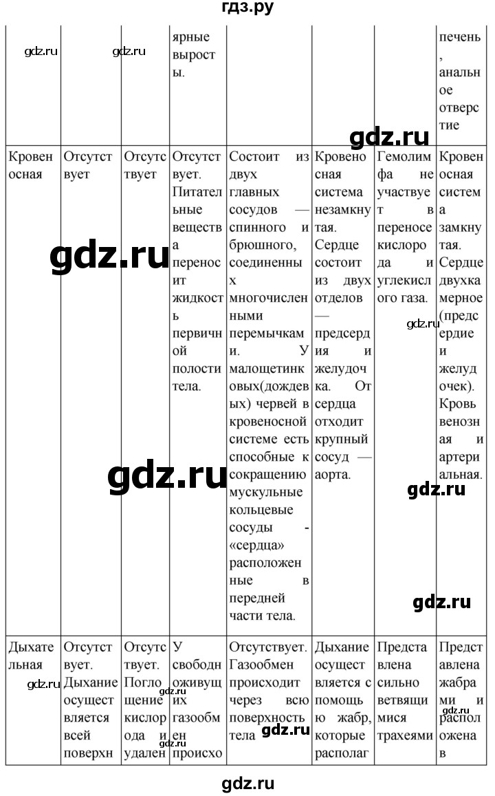 ГДЗ по биологии 7 класс Константинов   страница - 152, Решебник 2024