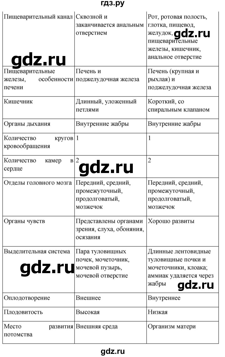 ГДЗ по биологии 7 класс Константинов   страница - 157, Решебник 2024