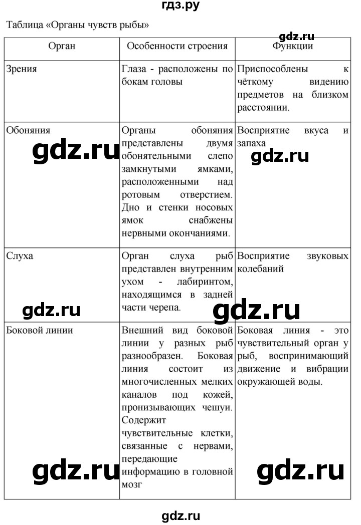 ГДЗ по биологии 7 класс Константинов   страница - 160, Решебник 2024