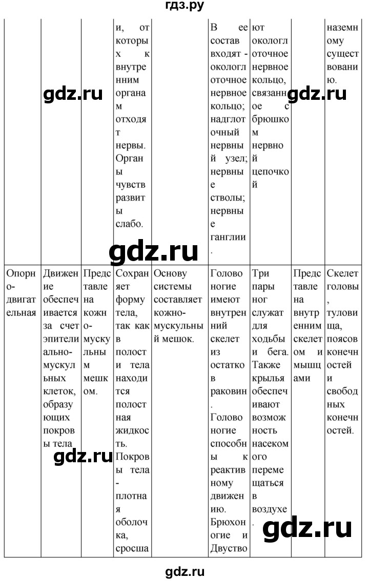 ГДЗ по биологии 7 класс Константинов   страница - 175, Решебник 2024