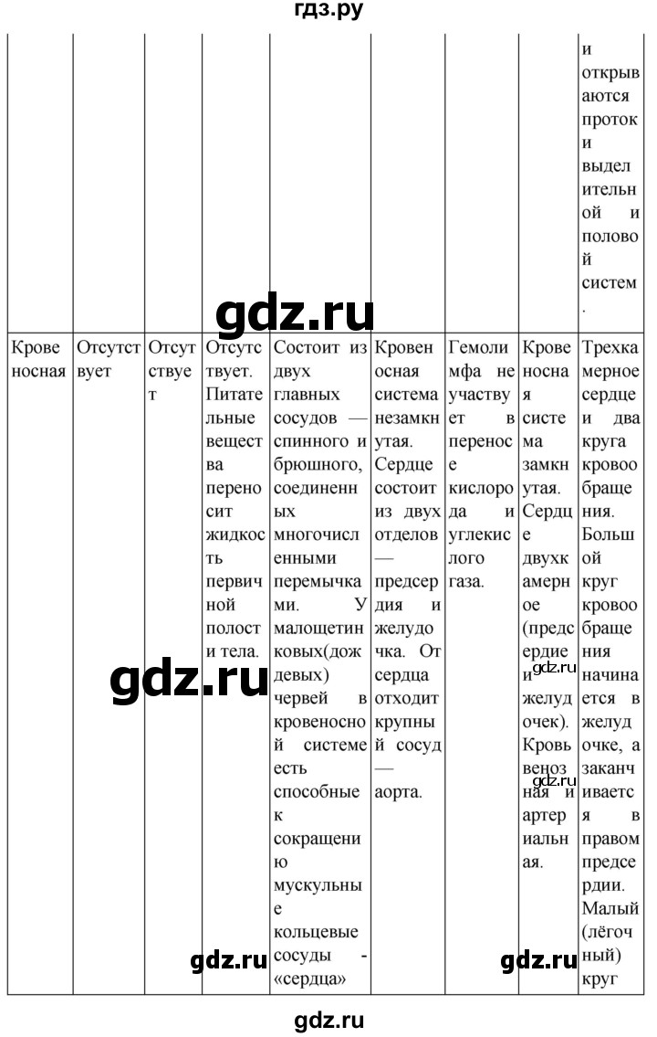 ГДЗ по биологии 7 класс Константинов   страница - 175, Решебник 2024