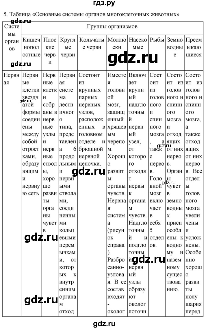 ГДЗ по биологии 7 класс Константинов   страница - 185, Решебник 2024