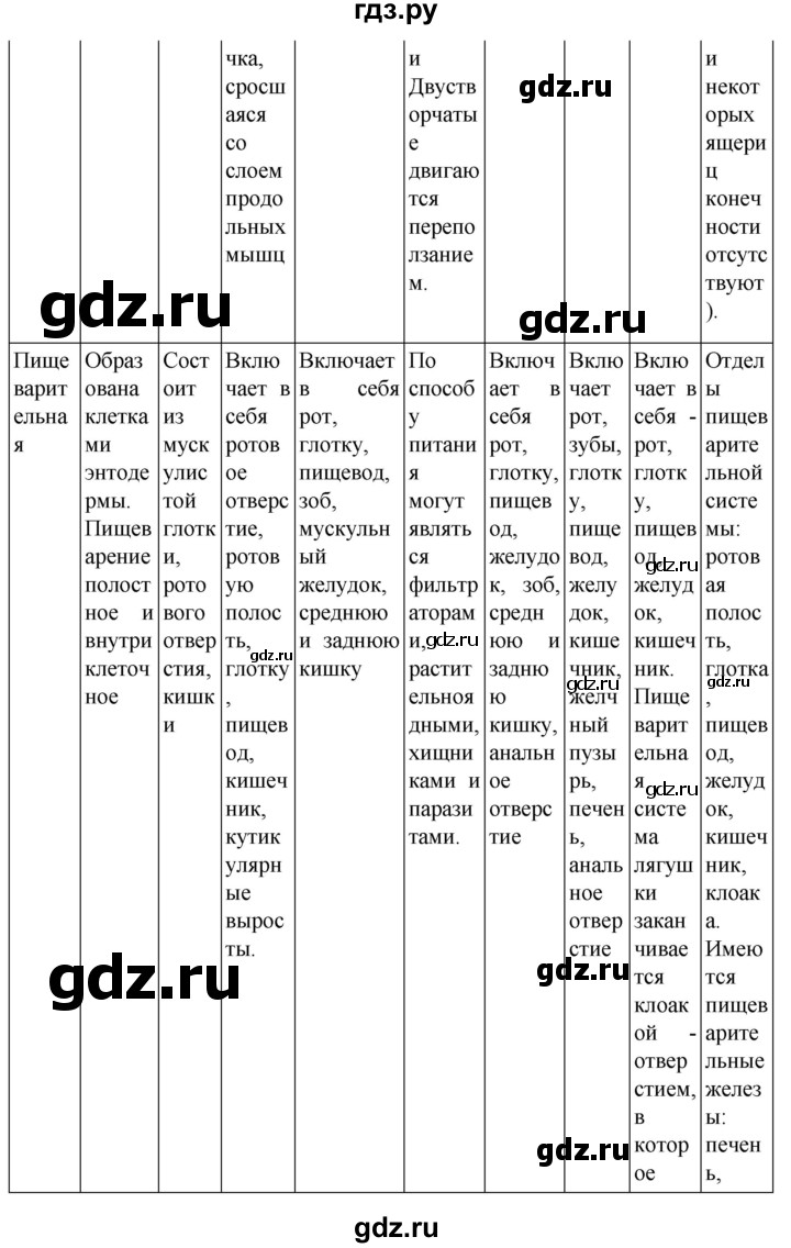 ГДЗ по биологии 7 класс Константинов   страница - 185, Решебник 2024