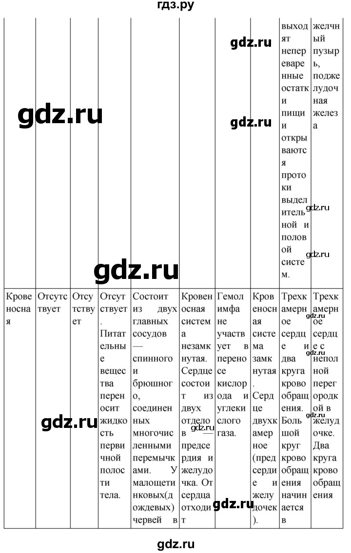 ГДЗ по биологии 7 класс Константинов   страница - 185, Решебник 2024