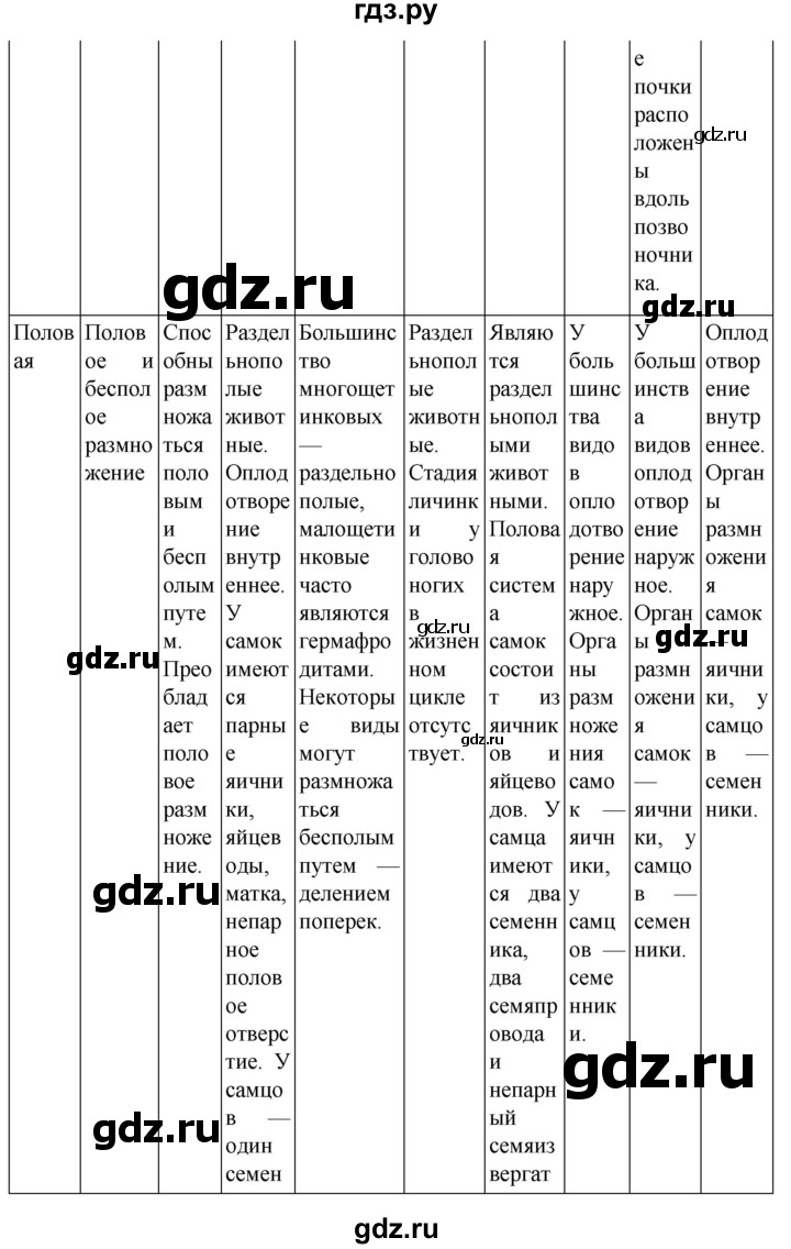 ГДЗ по биологии 7 класс Константинов   страница - 185, Решебник 2024