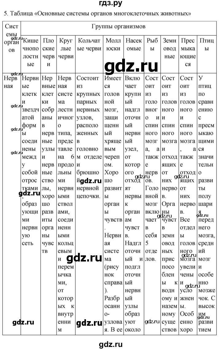 ГДЗ по биологии 7 класс Константинов   страница - 209, Решебник 2024