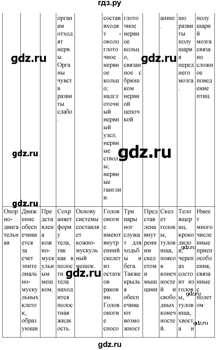 ГДЗ по биологии 7 класс Константинов   страница - 209, Решебник 2024