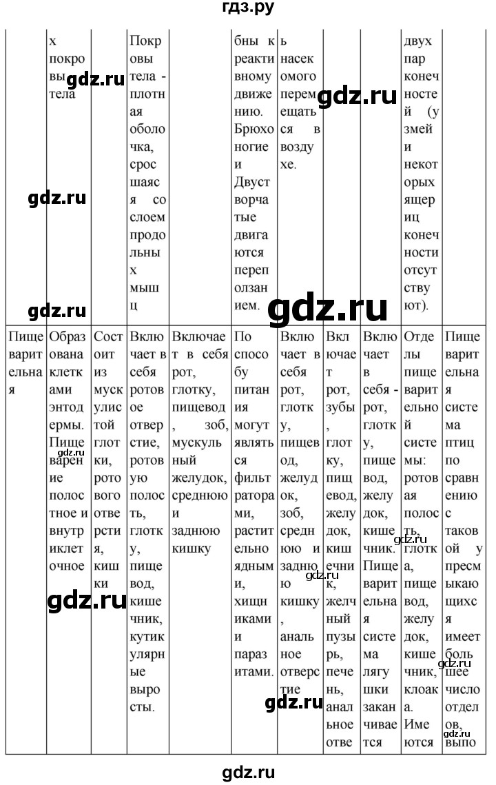 ГДЗ по биологии 7 класс Константинов   страница - 209, Решебник 2024