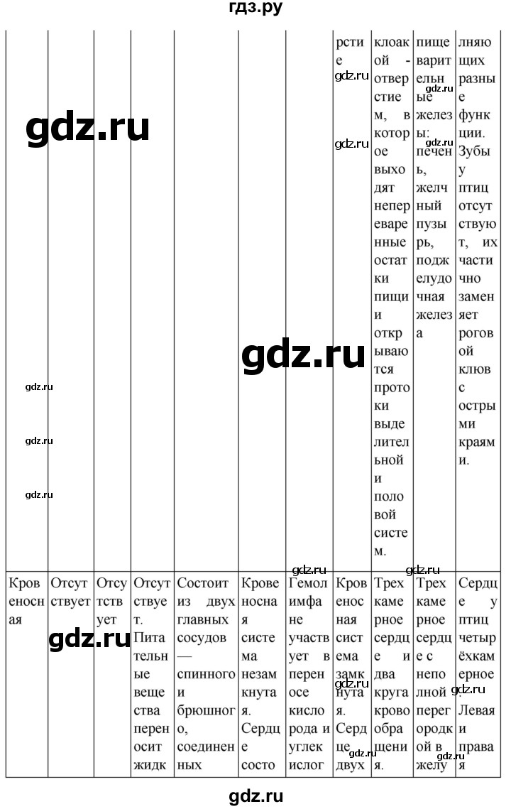 ГДЗ по биологии 7 класс Константинов   страница - 209, Решебник 2024