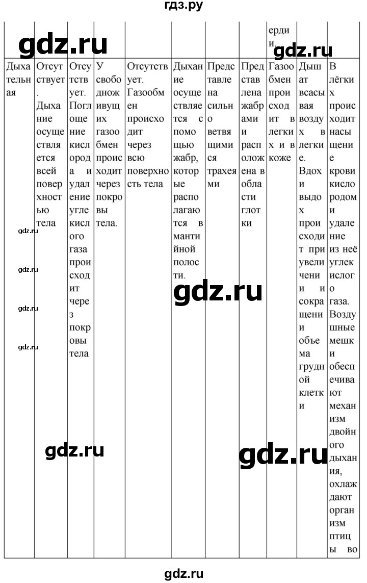 ГДЗ по биологии 7 класс Константинов   страница - 209, Решебник 2024