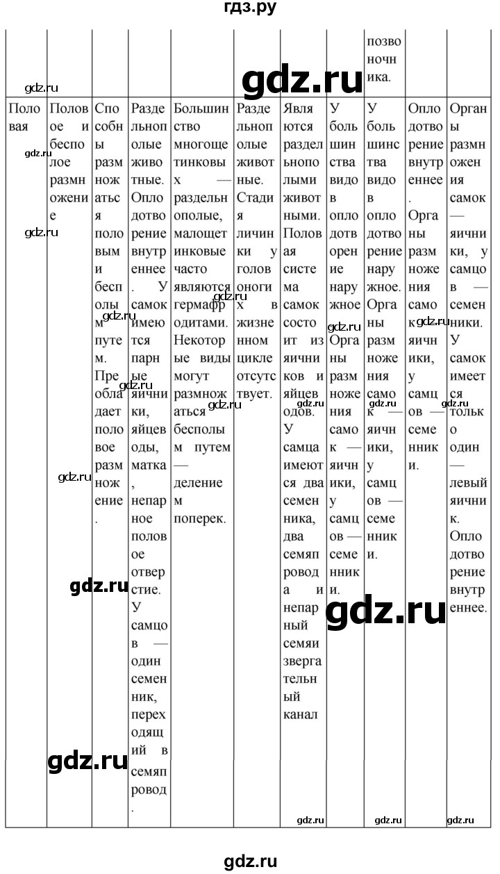ГДЗ по биологии 7 класс Константинов   страница - 209, Решебник 2024