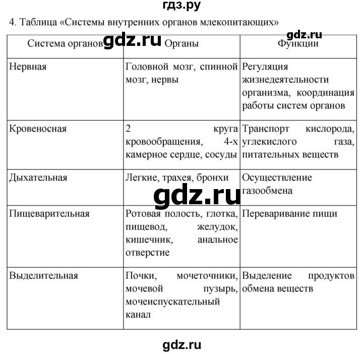 ГДЗ по биологии 7 класс Константинов   страница - 244, Решебник 2024