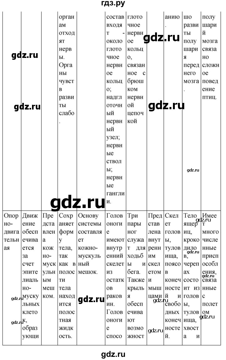 ГДЗ по биологии 7 класс Константинов   страница - 279, Решебник 2024