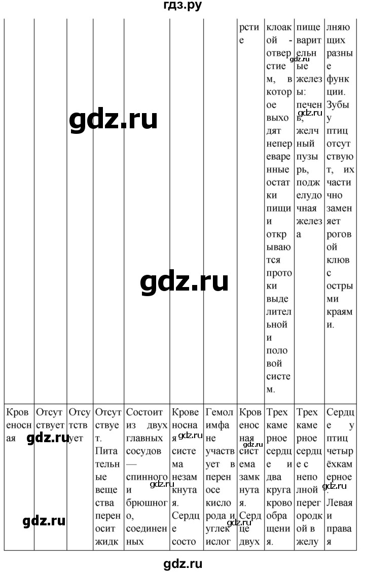 ГДЗ по биологии 7 класс Константинов   страница - 279, Решебник 2024