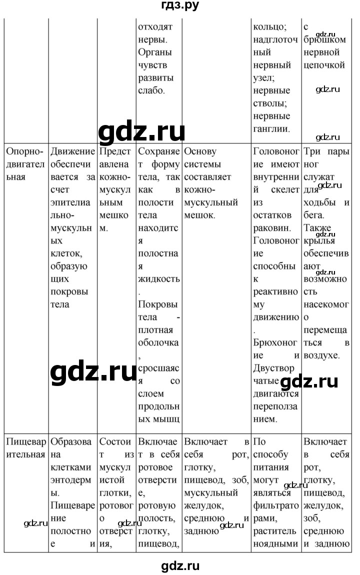 ГДЗ по биологии 7 класс Константинов   страница - 280, Решебник 2024