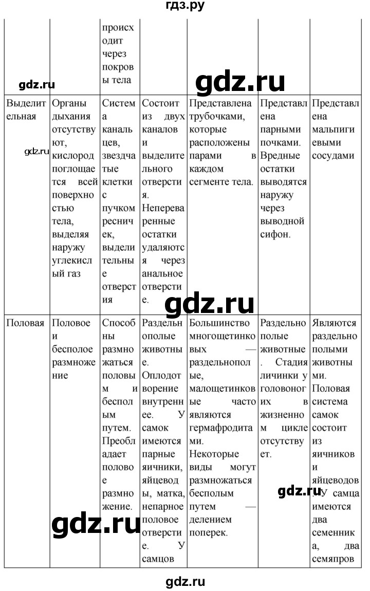 ГДЗ по биологии 7 класс Константинов   страница - 280, Решебник 2024