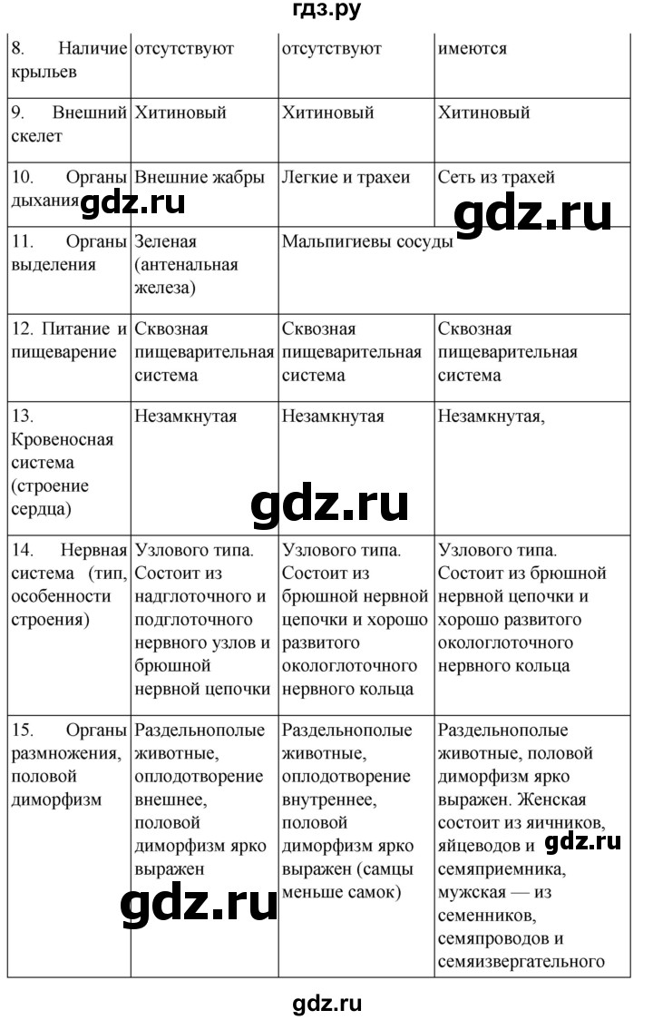 ГДЗ по биологии 7 класс Константинов   страница - 280, Решебник 2024